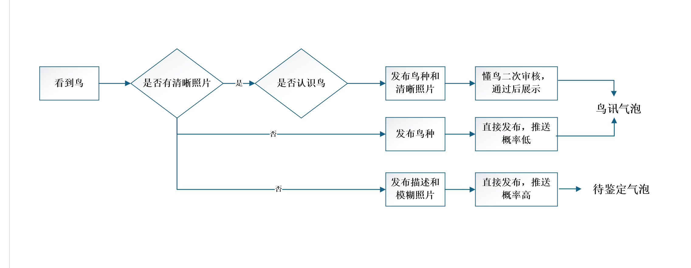 等鸟App 产品链路图